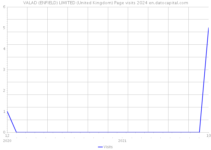 VALAD (ENFIELD) LIMITED (United Kingdom) Page visits 2024 