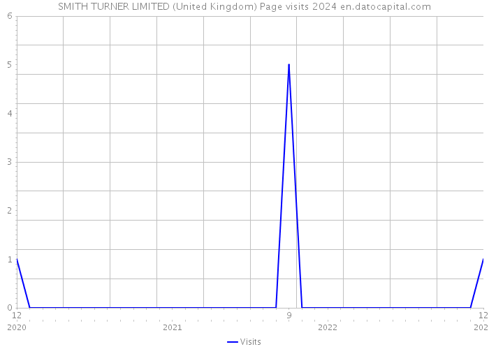 SMITH TURNER LIMITED (United Kingdom) Page visits 2024 