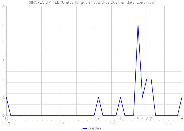 SINOPEC LIMITED (United Kingdom) Searches 2024 
