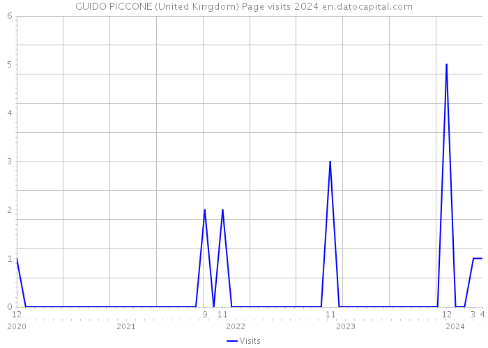 GUIDO PICCONE (United Kingdom) Page visits 2024 