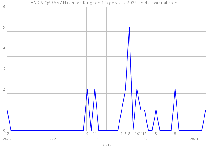 FADIA QARAMAN (United Kingdom) Page visits 2024 