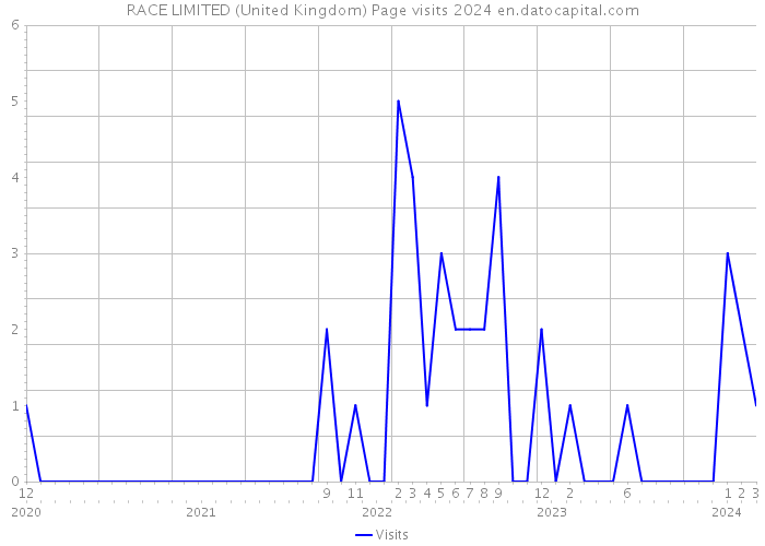 RACE LIMITED (United Kingdom) Page visits 2024 