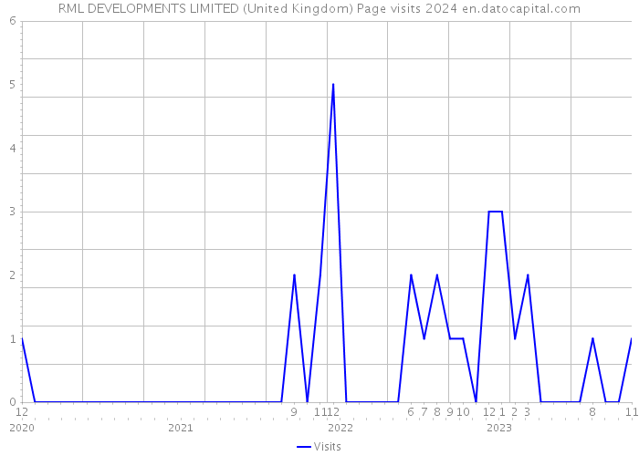 RML DEVELOPMENTS LIMITED (United Kingdom) Page visits 2024 