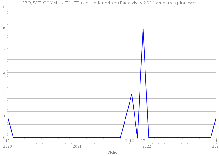PROJECT: COMMUNITY LTD (United Kingdom) Page visits 2024 
