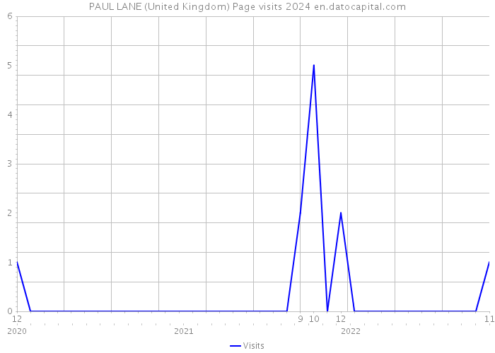 PAUL LANE (United Kingdom) Page visits 2024 