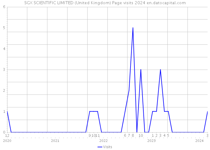 SGX SCIENTIFIC LIMITED (United Kingdom) Page visits 2024 