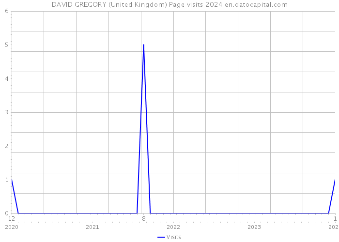 DAVID GREGORY (United Kingdom) Page visits 2024 