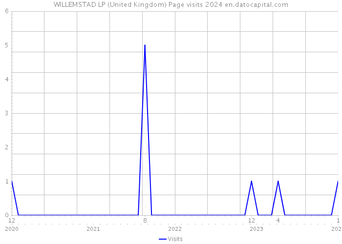 WILLEMSTAD LP (United Kingdom) Page visits 2024 
