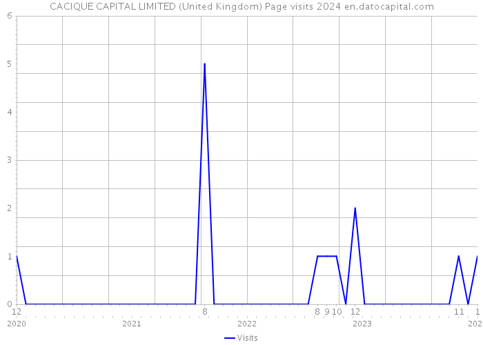 CACIQUE CAPITAL LIMITED (United Kingdom) Page visits 2024 