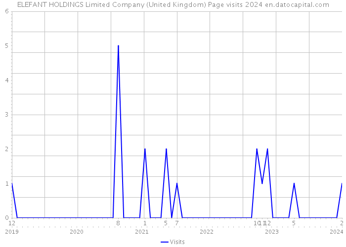 ELEFANT HOLDINGS Limited Company (United Kingdom) Page visits 2024 
