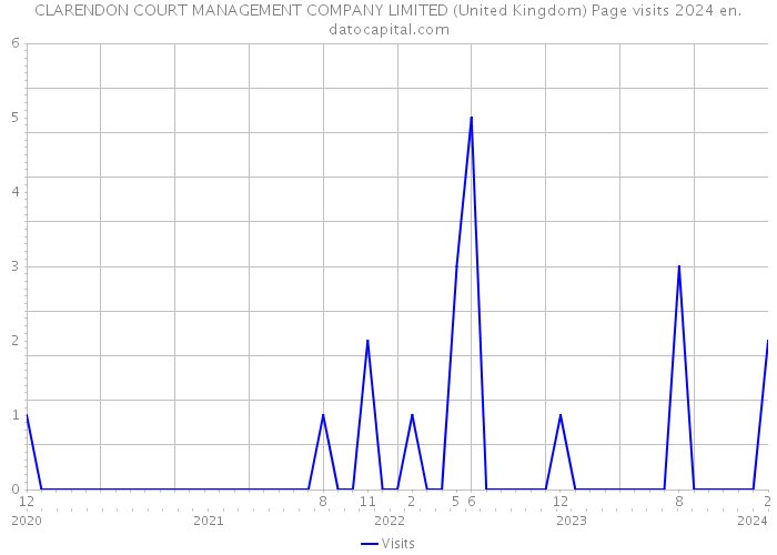 CLARENDON COURT MANAGEMENT COMPANY LIMITED (United Kingdom) Page visits 2024 