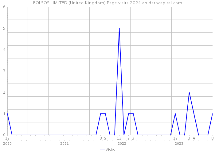 BOLSOS LIMITED (United Kingdom) Page visits 2024 