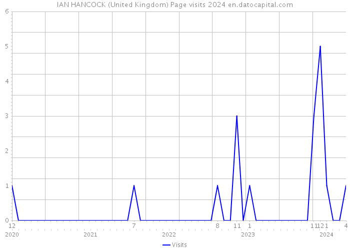 IAN HANCOCK (United Kingdom) Page visits 2024 