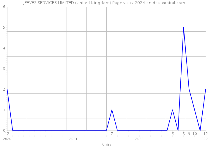 JEEVES SERVICES LIMITED (United Kingdom) Page visits 2024 