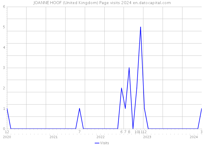 JOANNE HOOF (United Kingdom) Page visits 2024 