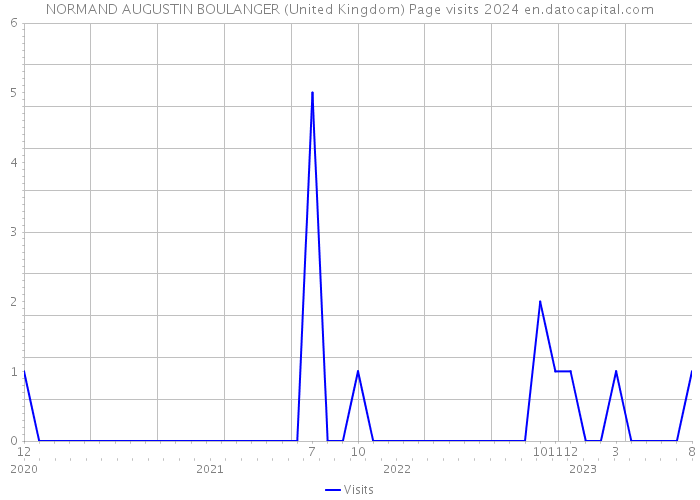 NORMAND AUGUSTIN BOULANGER (United Kingdom) Page visits 2024 