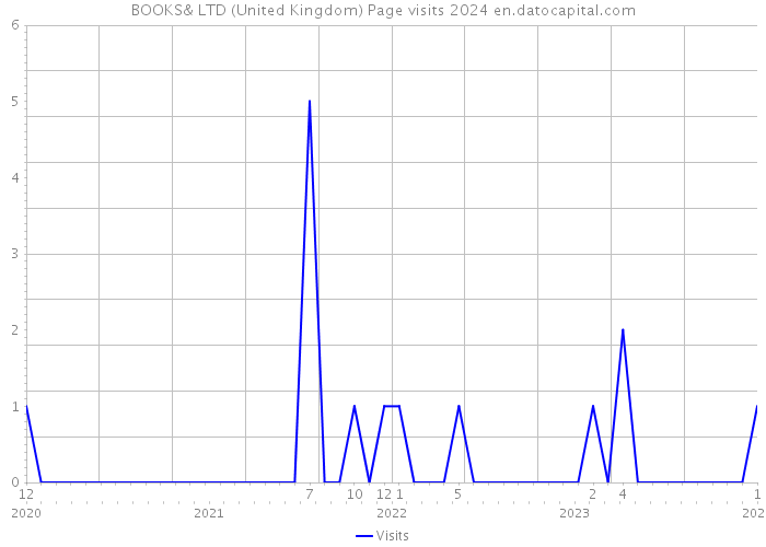 BOOKS& LTD (United Kingdom) Page visits 2024 