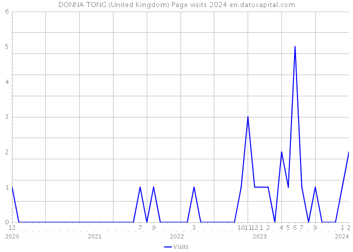 DONNA TONG (United Kingdom) Page visits 2024 