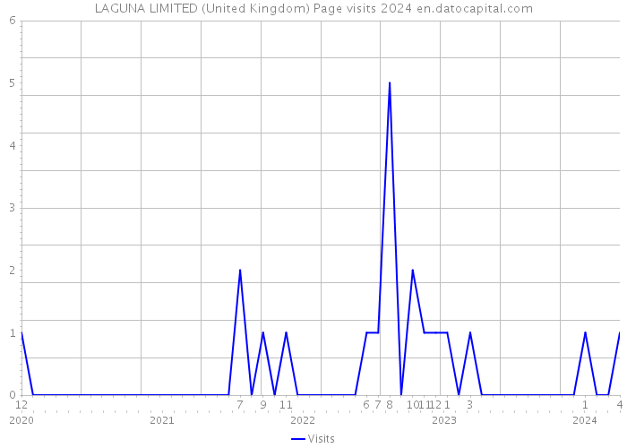 LAGUNA LIMITED (United Kingdom) Page visits 2024 