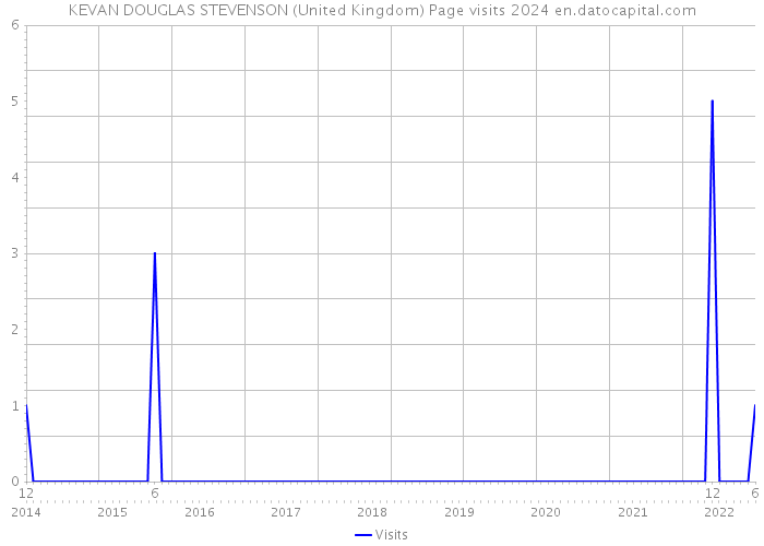 KEVAN DOUGLAS STEVENSON (United Kingdom) Page visits 2024 