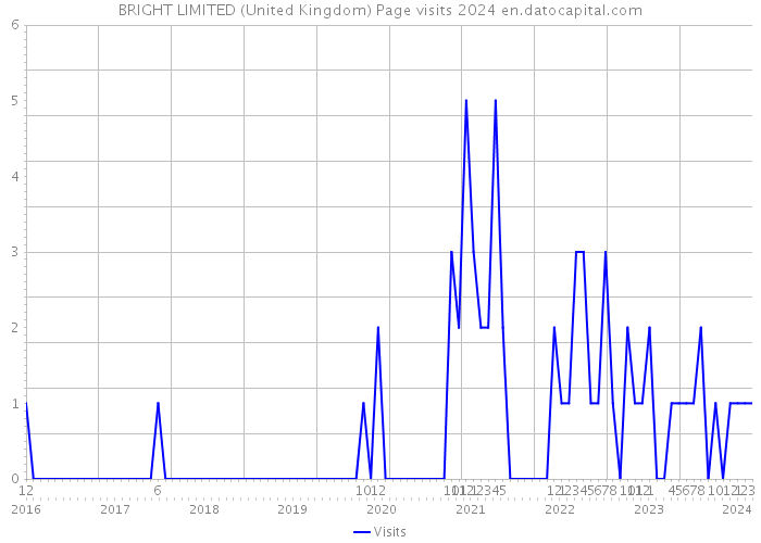 BRIGHT LIMITED (United Kingdom) Page visits 2024 