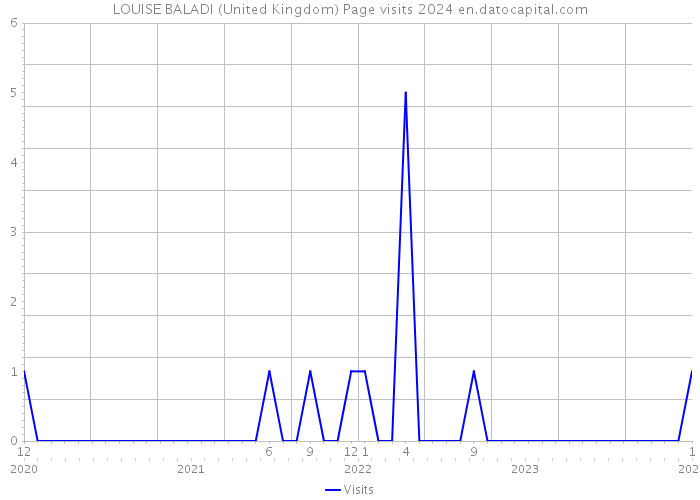 LOUISE BALADI (United Kingdom) Page visits 2024 