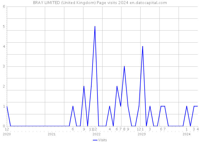 BRAY LIMITED (United Kingdom) Page visits 2024 
