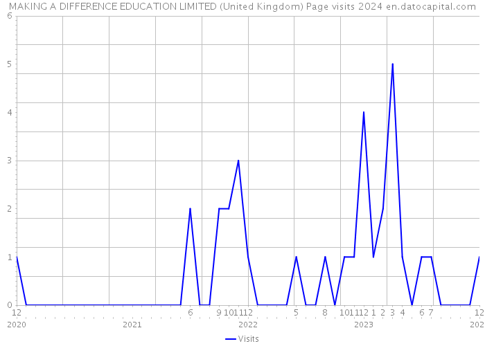 MAKING A DIFFERENCE EDUCATION LIMITED (United Kingdom) Page visits 2024 