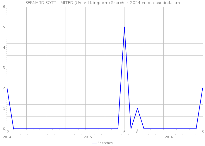 BERNARD BOTT LIMITED (United Kingdom) Searches 2024 