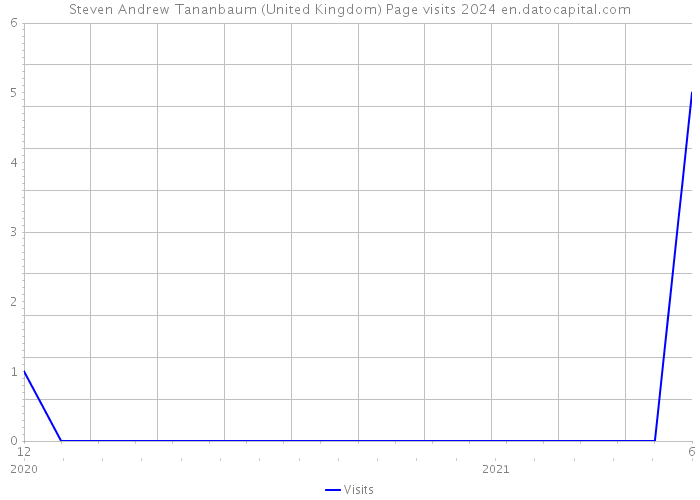 Steven Andrew Tananbaum (United Kingdom) Page visits 2024 