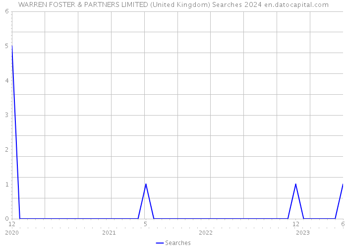 WARREN FOSTER & PARTNERS LIMITED (United Kingdom) Searches 2024 
