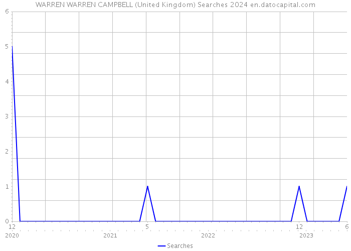 WARREN WARREN CAMPBELL (United Kingdom) Searches 2024 