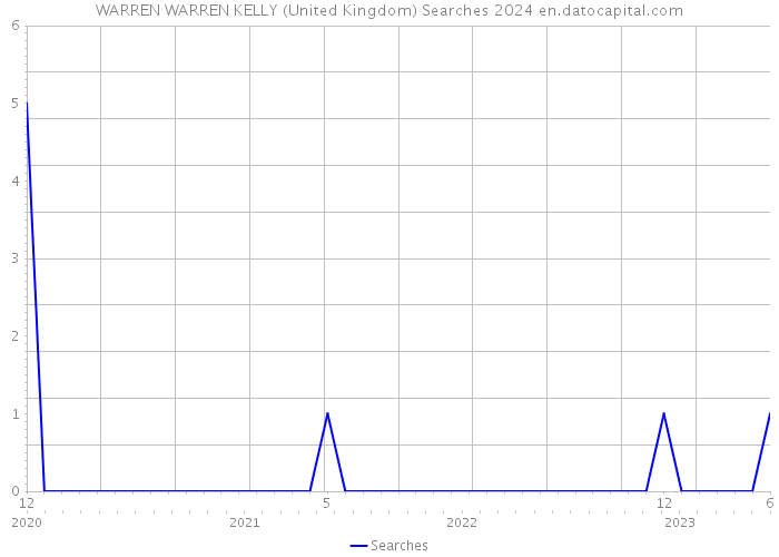 WARREN WARREN KELLY (United Kingdom) Searches 2024 