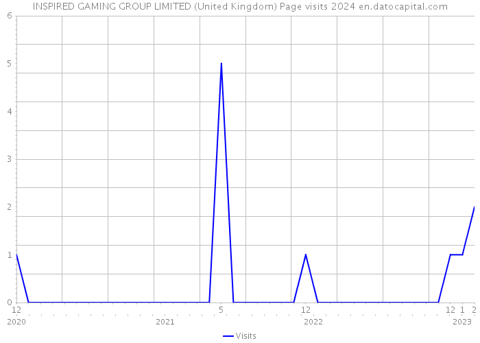 INSPIRED GAMING GROUP LIMITED (United Kingdom) Page visits 2024 