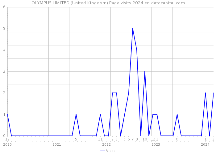 OLYMPUS LIMITED (United Kingdom) Page visits 2024 