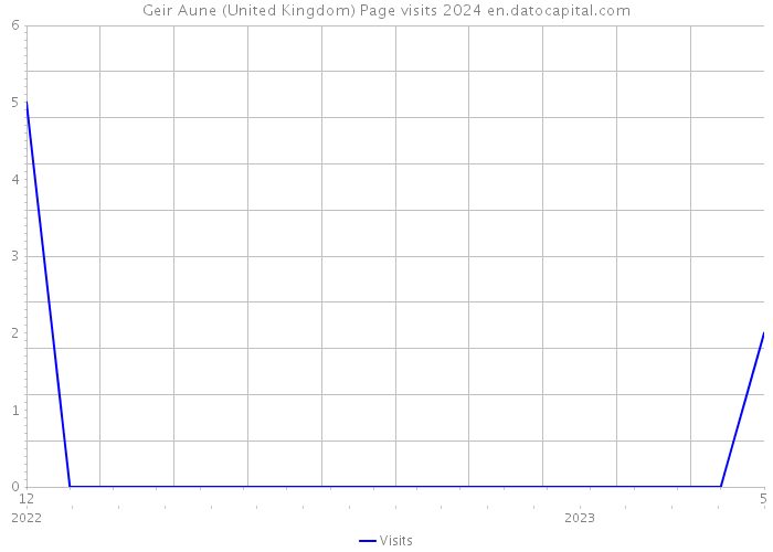 Geir Aune (United Kingdom) Page visits 2024 