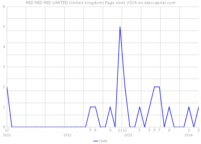 RED RED RED LIMITED (United Kingdom) Page visits 2024 
