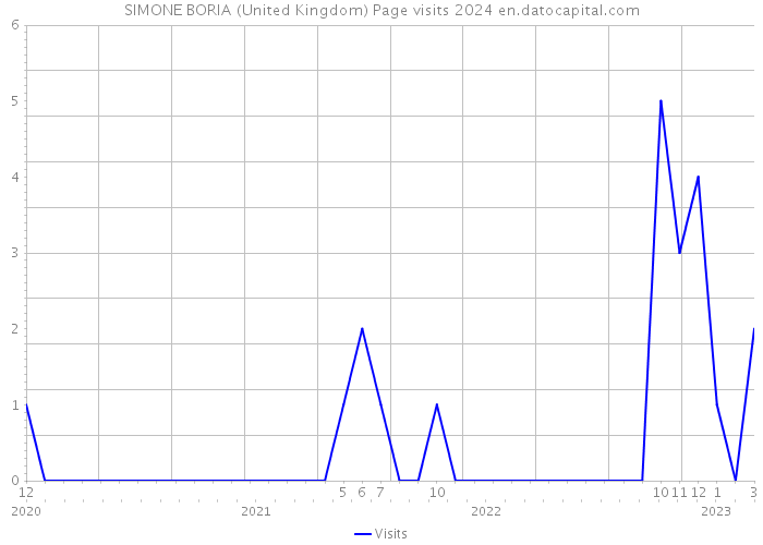 SIMONE BORIA (United Kingdom) Page visits 2024 