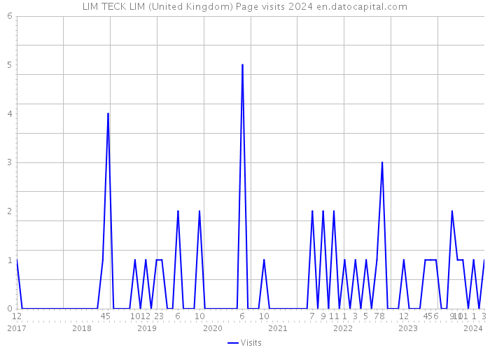 LIM TECK LIM (United Kingdom) Page visits 2024 