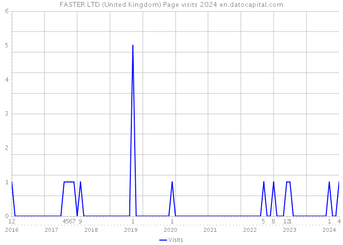 FASTER LTD (United Kingdom) Page visits 2024 