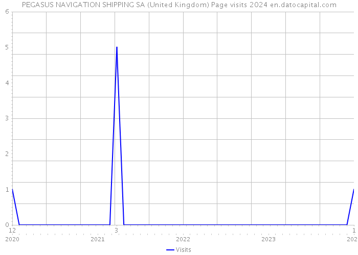 PEGASUS NAVIGATION SHIPPING SA (United Kingdom) Page visits 2024 
