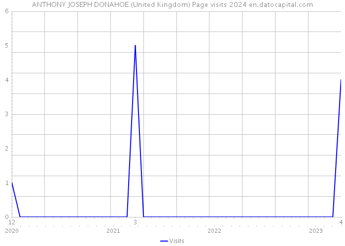 ANTHONY JOSEPH DONAHOE (United Kingdom) Page visits 2024 