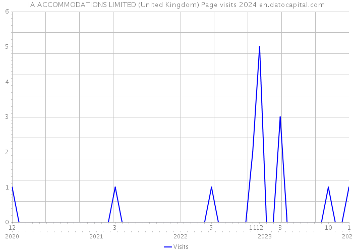 IA ACCOMMODATIONS LIMITED (United Kingdom) Page visits 2024 