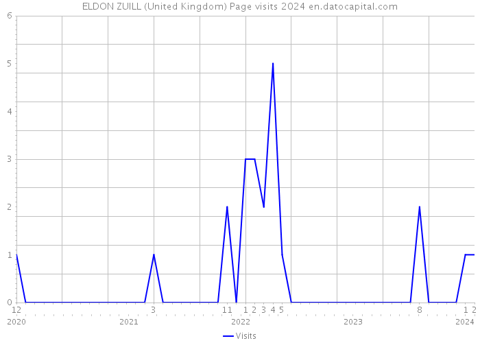ELDON ZUILL (United Kingdom) Page visits 2024 