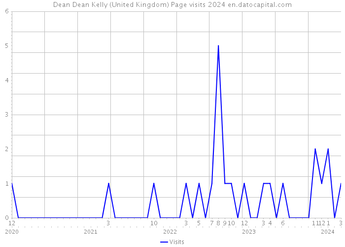 Dean Dean Kelly (United Kingdom) Page visits 2024 