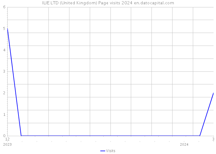 ILIE LTD (United Kingdom) Page visits 2024 