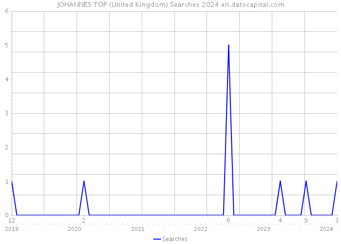 JOHANNES TOP (United Kingdom) Searches 2024 