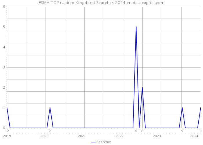 ESMA TOP (United Kingdom) Searches 2024 