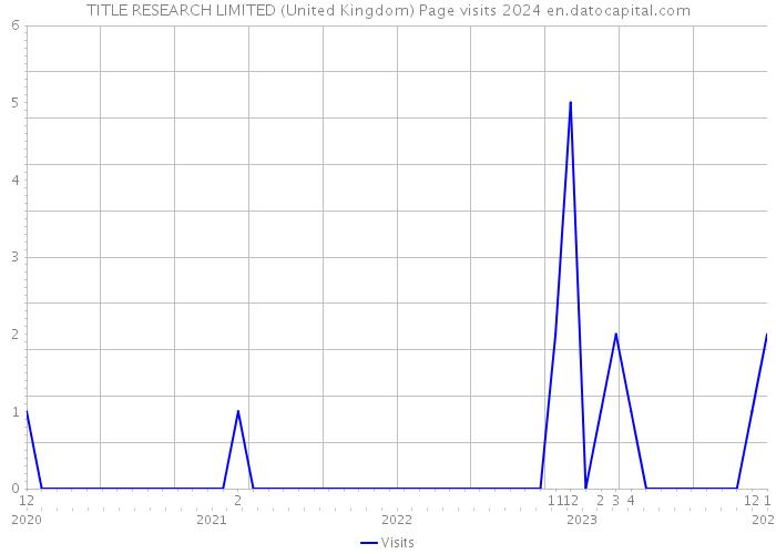 TITLE RESEARCH LIMITED (United Kingdom) Page visits 2024 