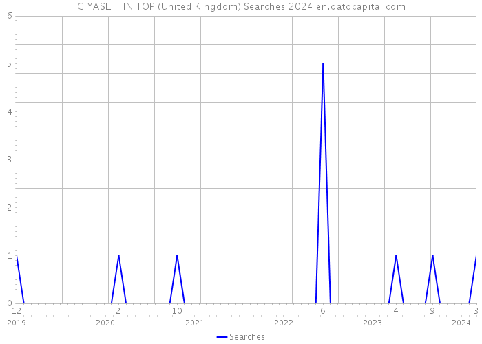 GIYASETTIN TOP (United Kingdom) Searches 2024 